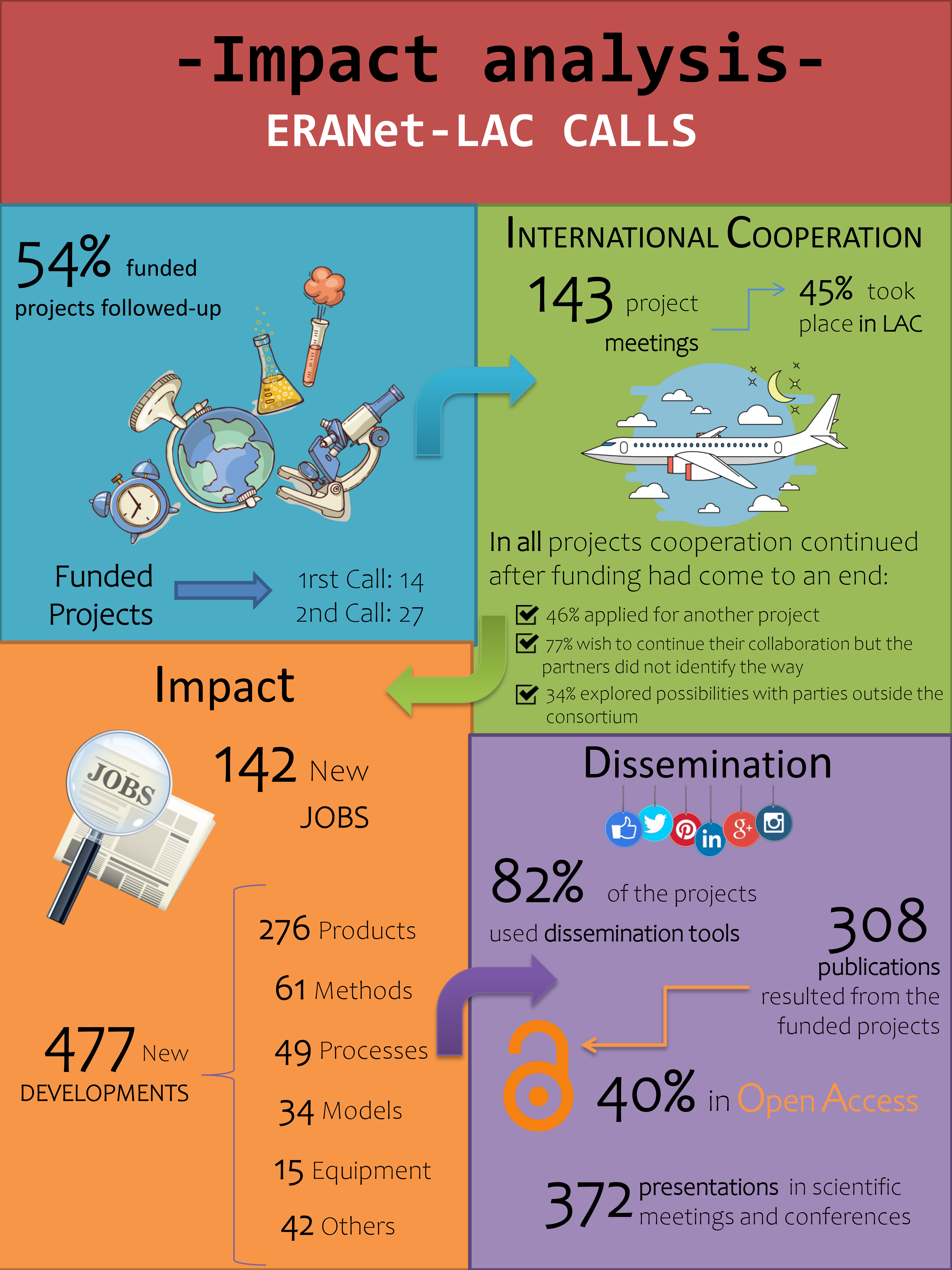 Impact analysis